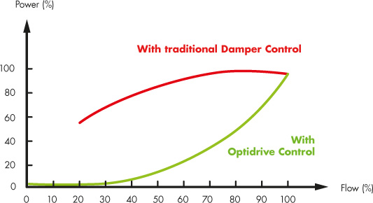 Power Savings Graph